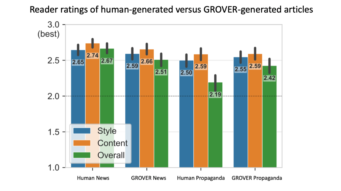 Chart with reader ratings of human-generated vs GROVER-generated articles