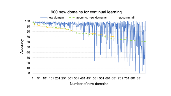 Chart showing 900 new domains for continual learning