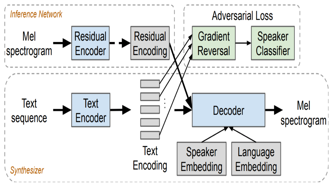 Overview of the components of the multilingual text-to-speech engine