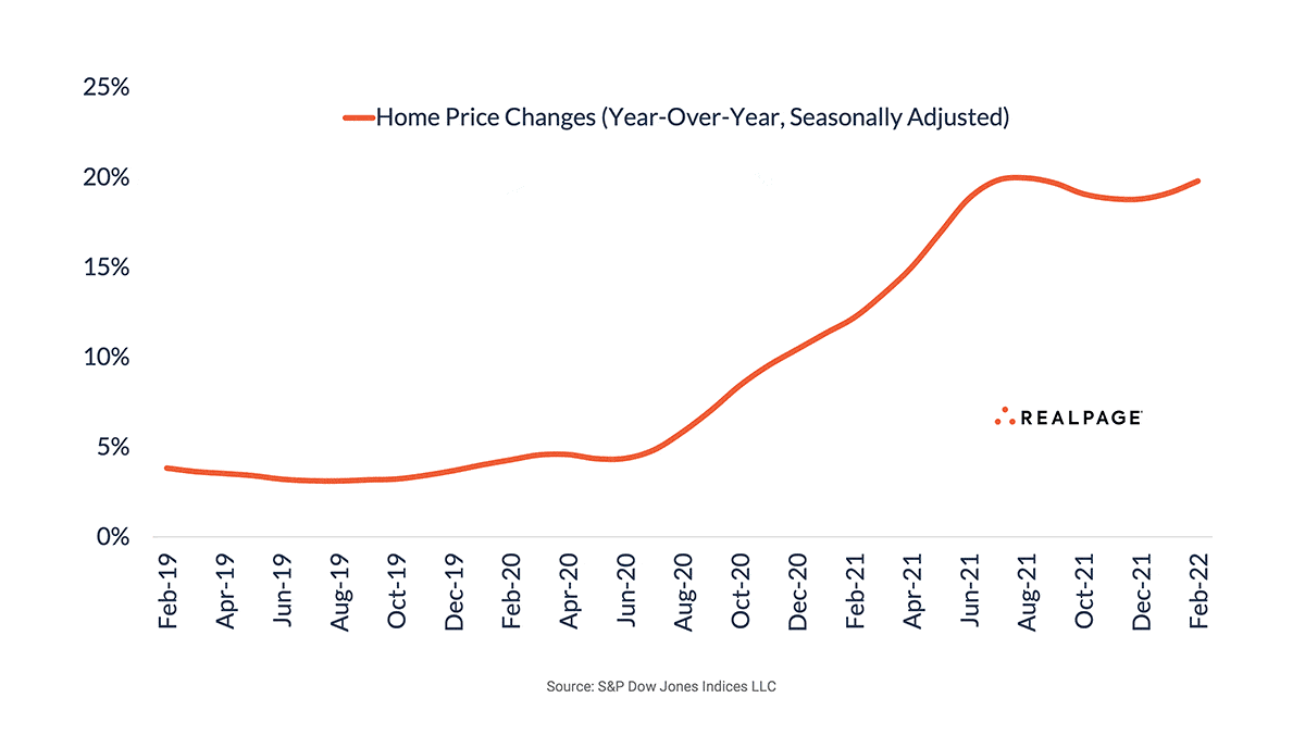 Charts showing home price changes year over year and in quarters