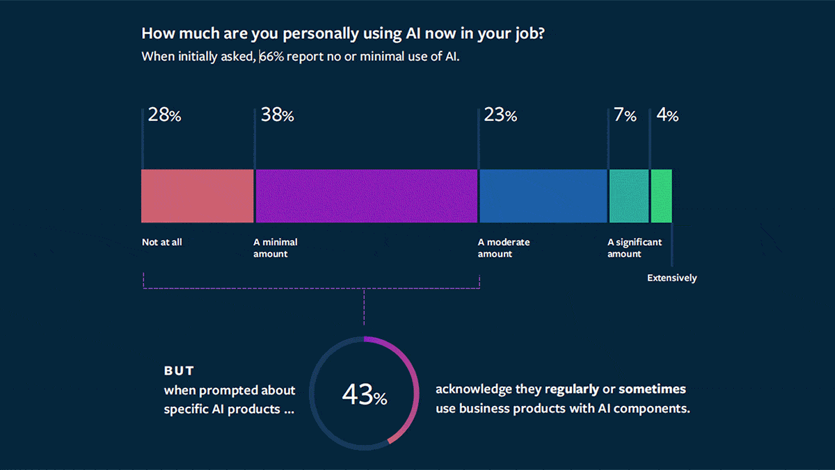 Some results from the 2022 AI Strategy Report survey by MIT Sloan Management Review.