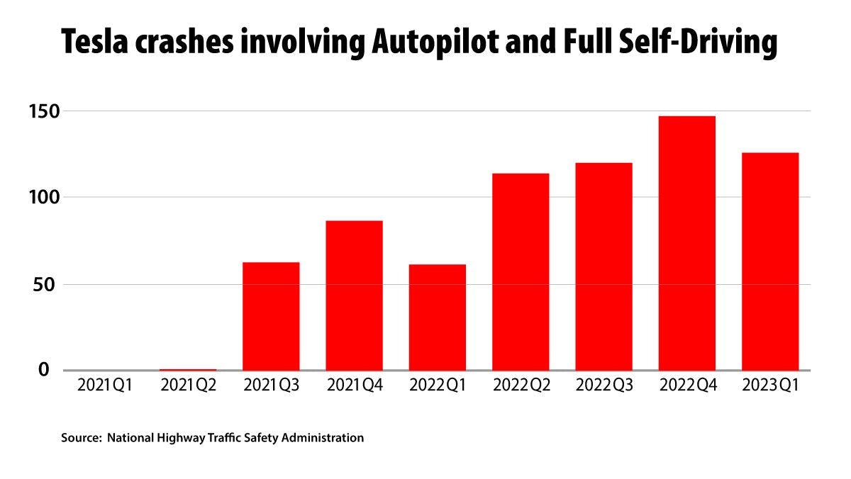 More Tesla Crashes: Government data shows increase in Tesla autonomous collisions.