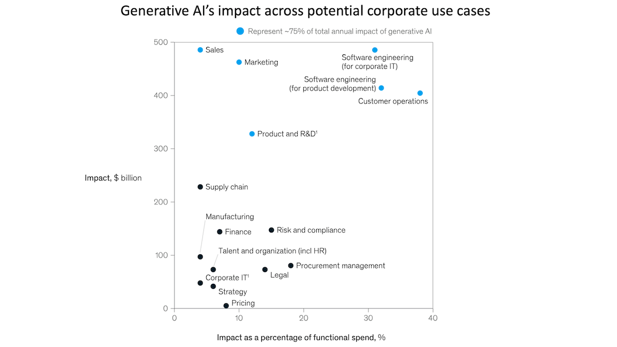 Economic Forecast — GenAI Boom: McKinsey projects generative AI's impact on global economy.