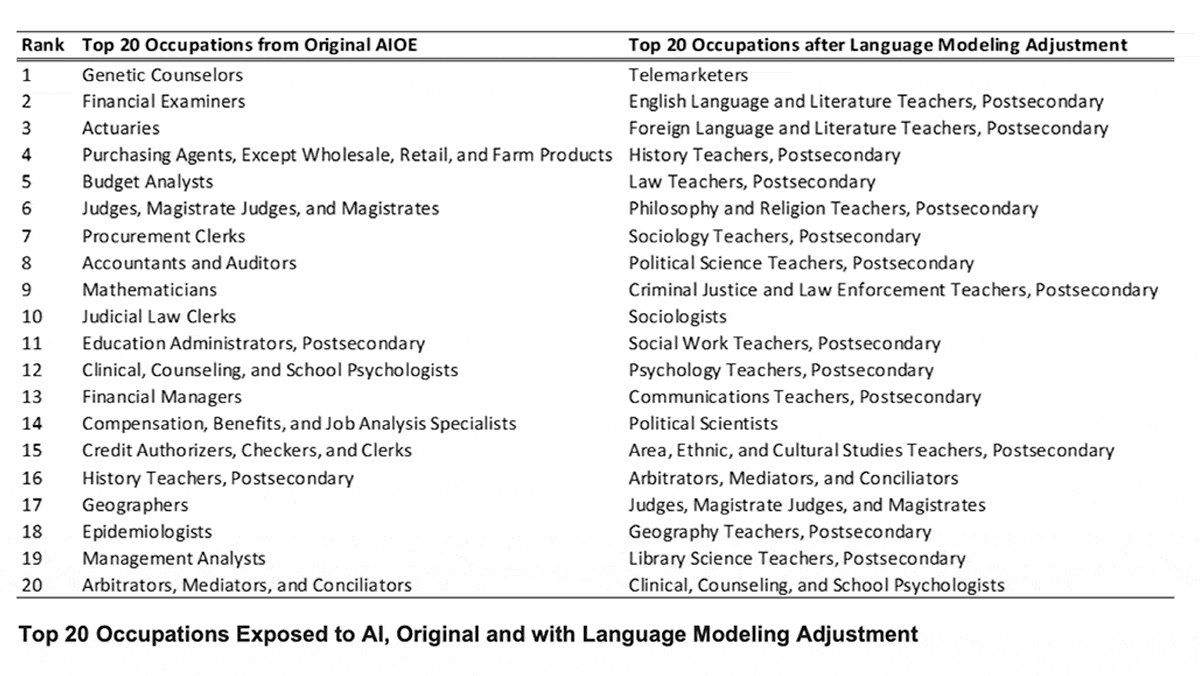 Language Models’ Impact on Jobs: The occupations likely to be most affected by language models