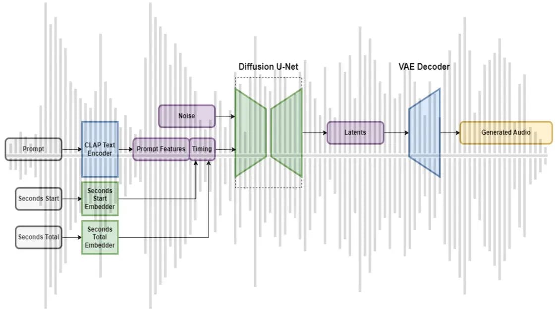 Graphic model of Stable Audio difffusion and transcoding process