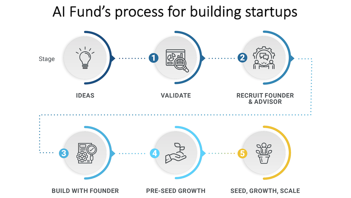 AI Fund's process for building startups