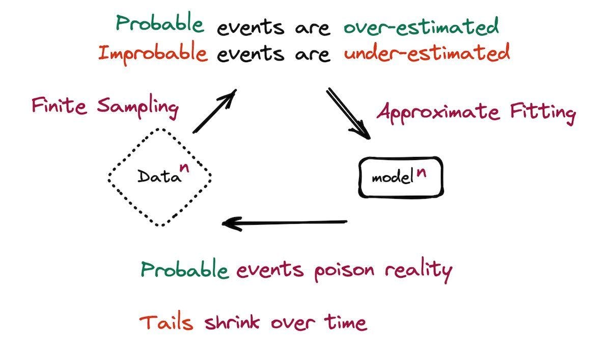 Probable events are overestimated and improbable events are underestimated by a model trained on other outputs' models
