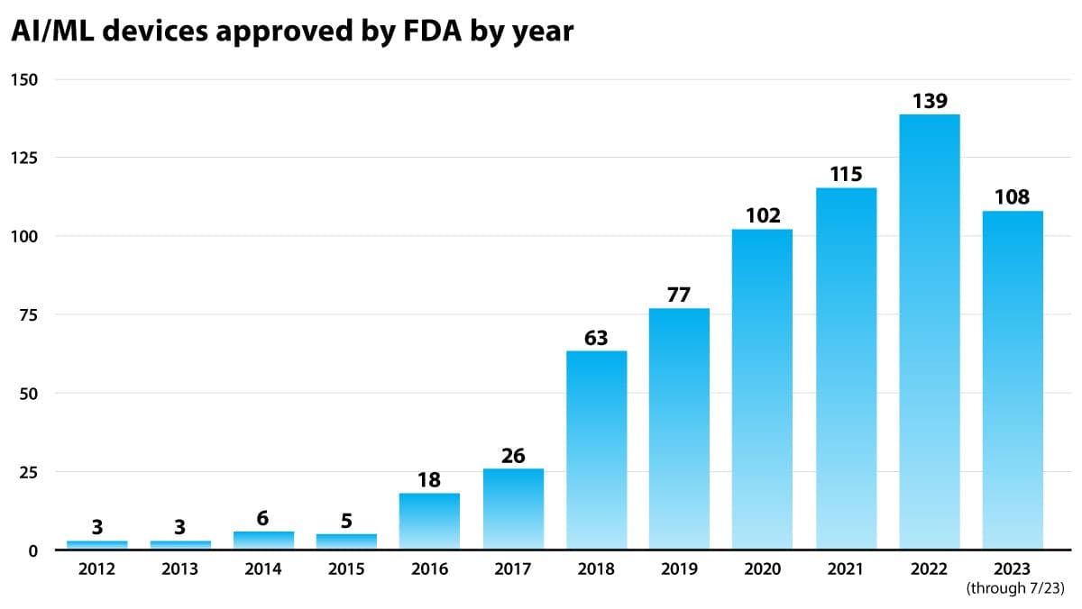 Chart showing the number of AI/ML devices approved by FDA by year from 2012 to 2023