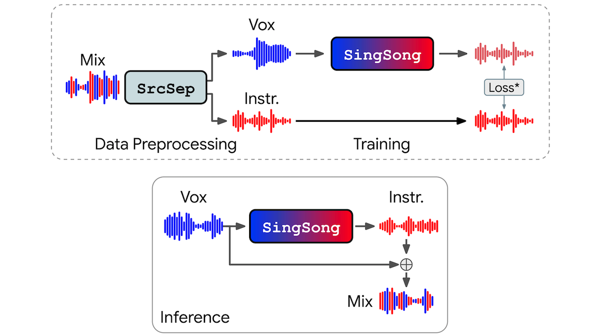 SingSong's process for manufacturing instrumental music to accompany input vocals.