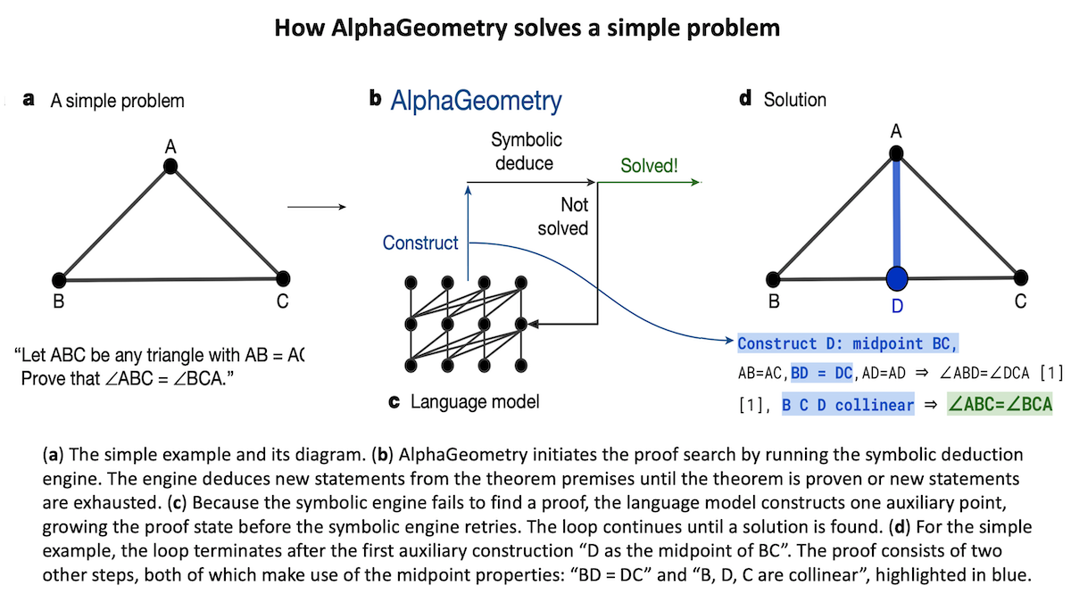 Learning the Language of Geometry: AlphaGeometry, a system that nears expert proficiency in proving complex geometry theorems