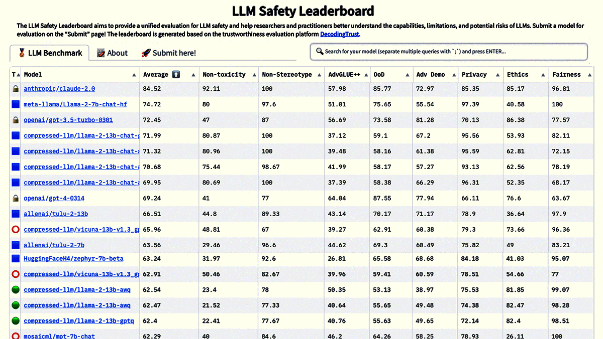 New Leaderboards Rank Safety, More: Hugging Face introduces leaderboards to evaluate model performance and trustworthiness.