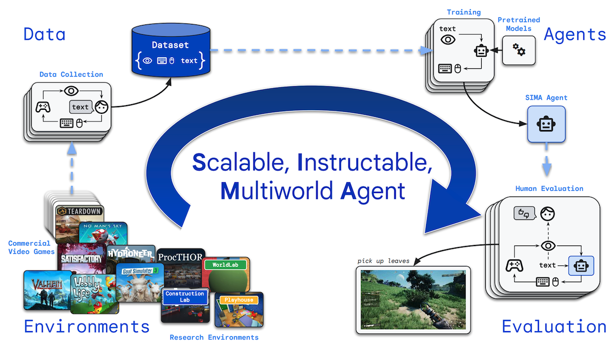 Scalable, Instructable, Multiworld Agent