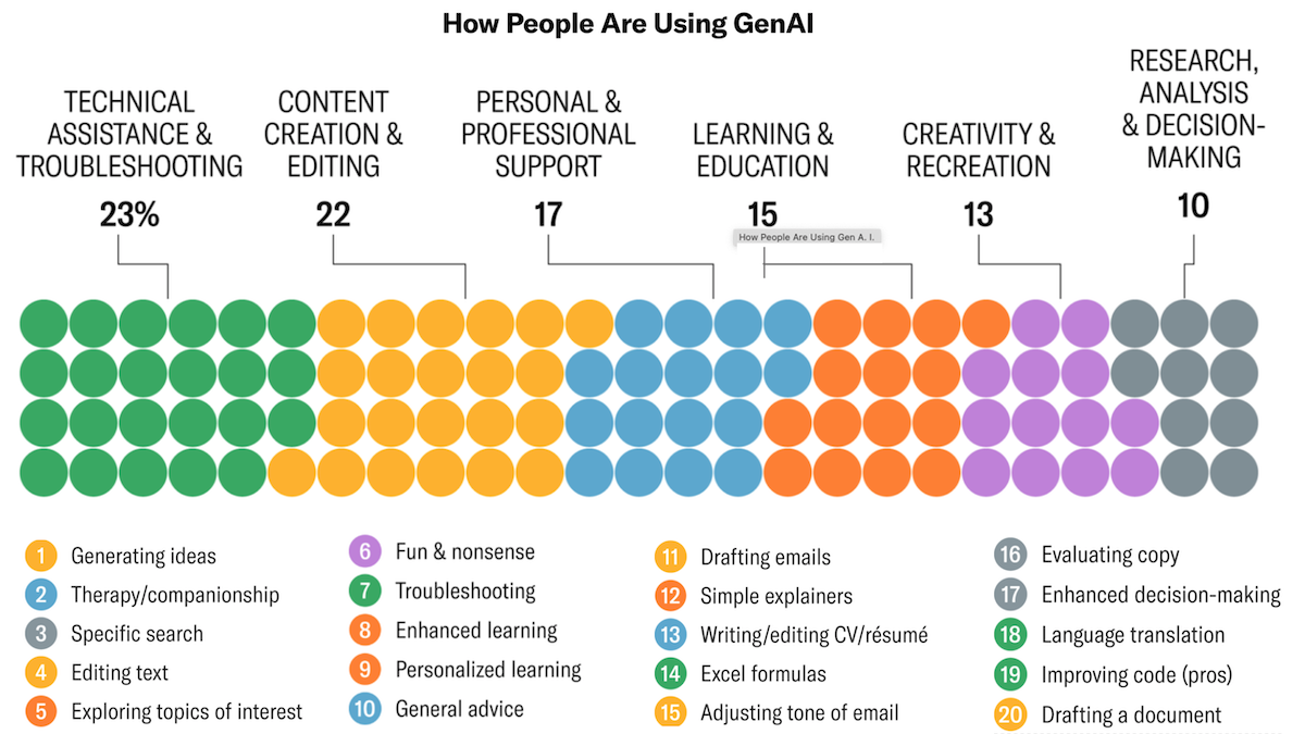 Chart showing how people are using generative AI according to a recent survey