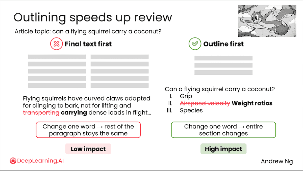 Cartoon illustrates outlining versus finalizing text. Right side shows efficient outlining for high impact.